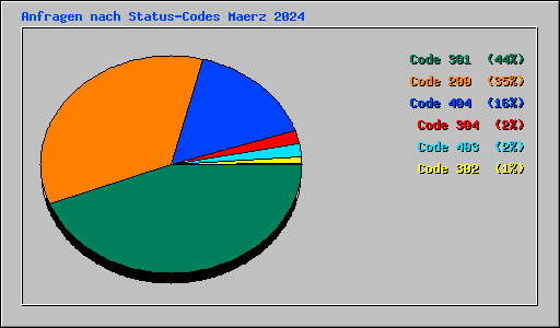 Anfragen nach Status-Codes Maerz 2024