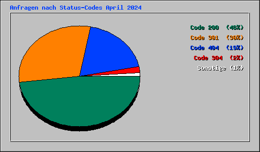 Anfragen nach Status-Codes April 2024