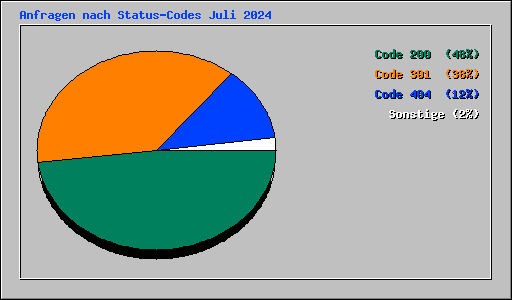 Anfragen nach Status-Codes Juli 2024