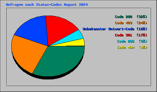 Anfragen nach Status-Codes August 2024