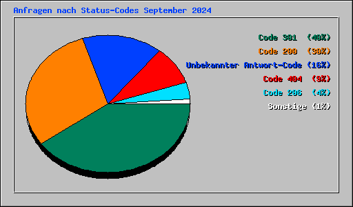 Anfragen nach Status-Codes September 2024