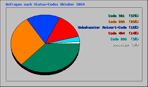 Anfragen nach Status-Codes Oktober 2024