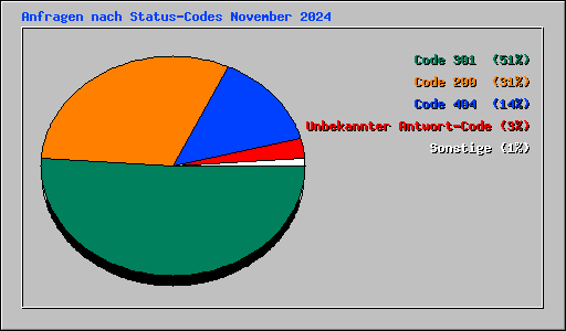 Anfragen nach Status-Codes November 2024