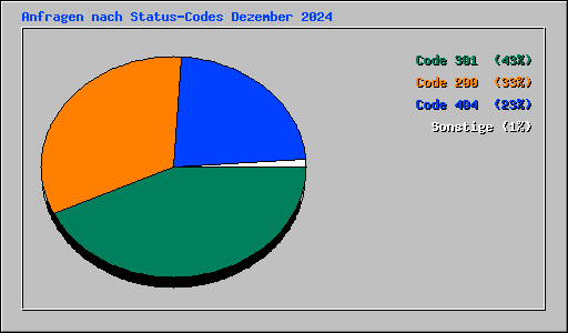 Anfragen nach Status-Codes Dezember 2024