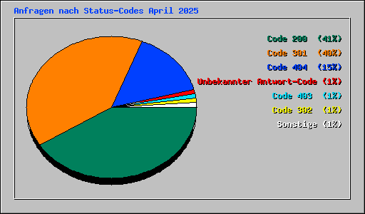 Anfragen nach Status-Codes April 2025