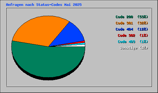 Anfragen nach Status-Codes Mai 2025