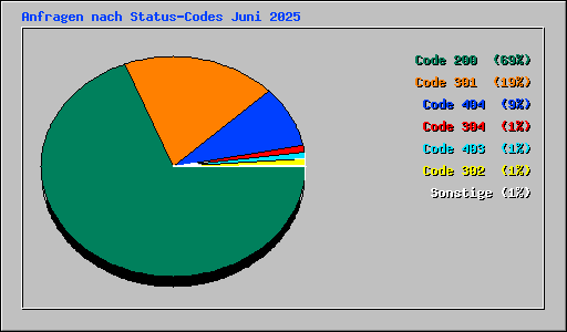 Anfragen nach Status-Codes Juni 2025
