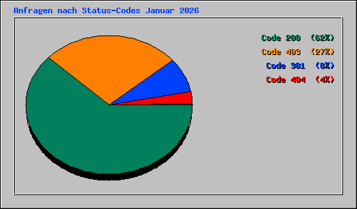 Anfragen nach Status-Codes Januar 2026