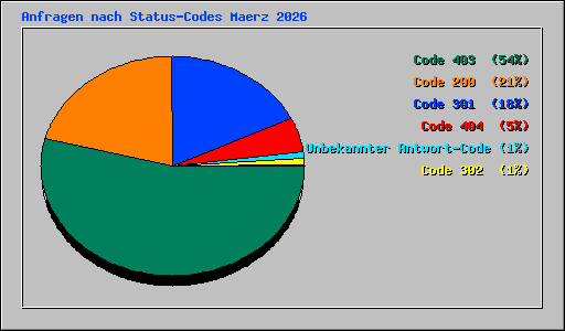 Anfragen nach Status-Codes Maerz 2026