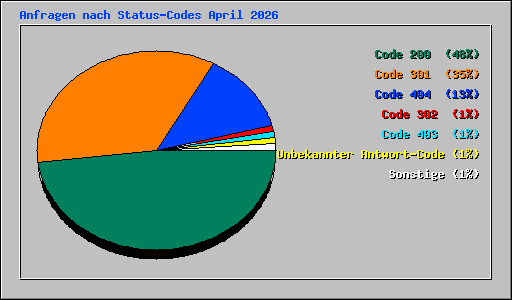 Anfragen nach Status-Codes April 2026