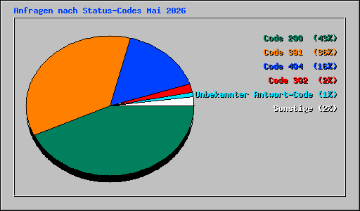 Anfragen nach Status-Codes Mai 2026