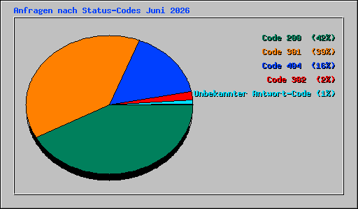 Anfragen nach Status-Codes Juni 2026