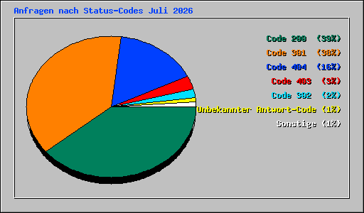 Anfragen nach Status-Codes Juli 2026