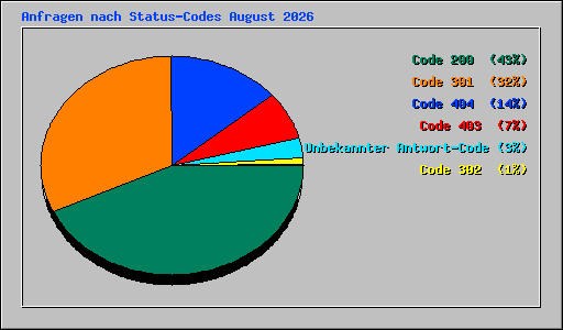 Anfragen nach Status-Codes August 2026