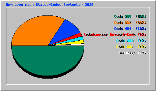 Anfragen nach Status-Codes September 2026