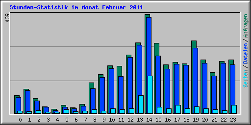 Stunden-Statistik im Monat Februar 2011