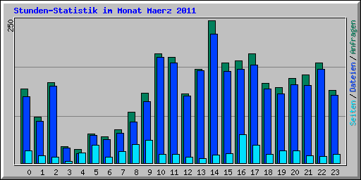 Stunden-Statistik im Monat Maerz 2011