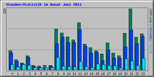 Stunden-Statistik im Monat Juni 2011