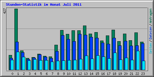 Stunden-Statistik im Monat Juli 2011