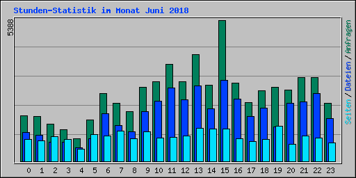 Stunden-Statistik im Monat Juni 2018