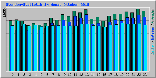 Stunden-Statistik im Monat Oktober 2018