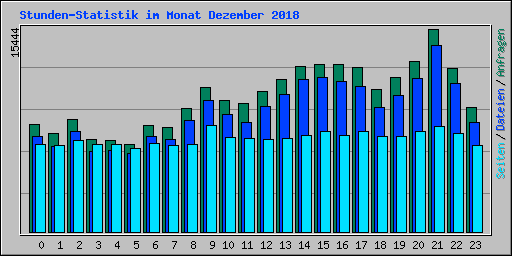 Stunden-Statistik im Monat Dezember 2018