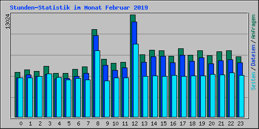 Stunden-Statistik im Monat Februar 2019