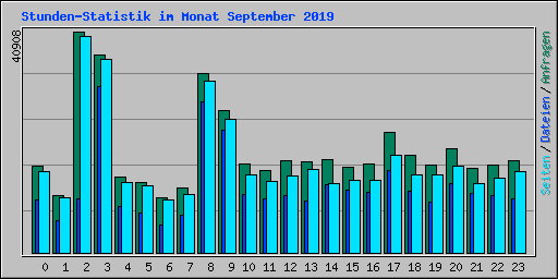 Stunden-Statistik im Monat September 2019