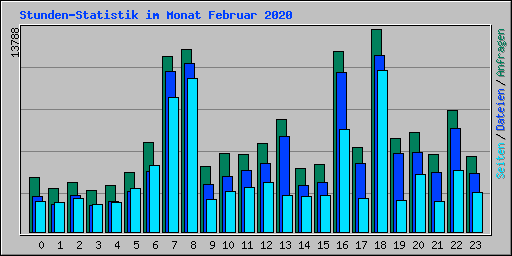 Stunden-Statistik im Monat Februar 2020