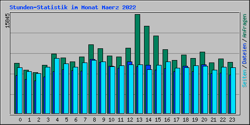 Stunden-Statistik im Monat Maerz 2022