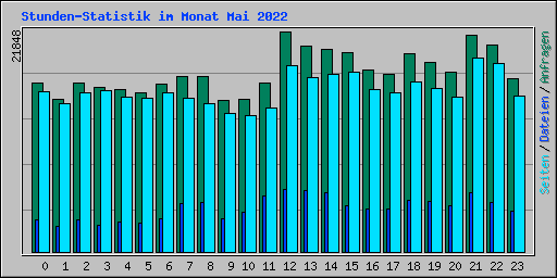 Stunden-Statistik im Monat Mai 2022