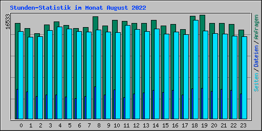 Stunden-Statistik im Monat August 2022