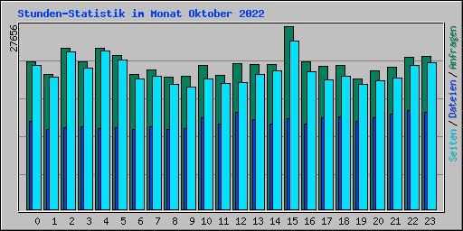 Stunden-Statistik im Monat Oktober 2022