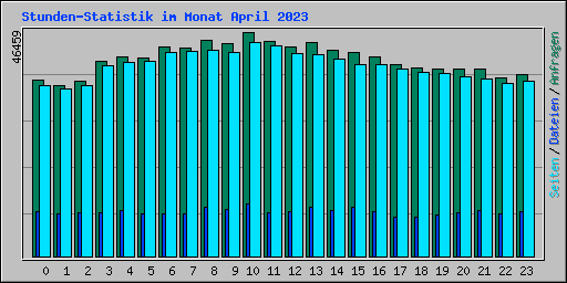 Stunden-Statistik im Monat April 2023