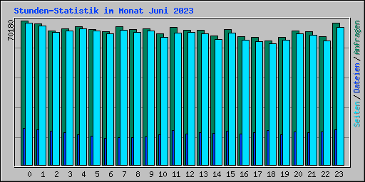 Stunden-Statistik im Monat Juni 2023