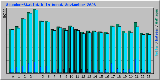 Stunden-Statistik im Monat September 2023