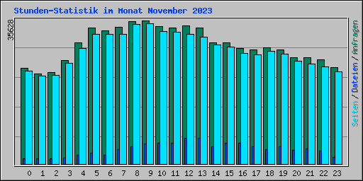 Stunden-Statistik im Monat November 2023