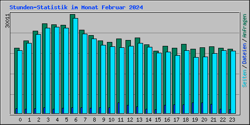 Stunden-Statistik im Monat Februar 2024