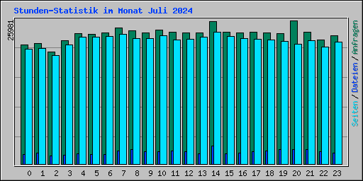 Stunden-Statistik im Monat Juli 2024