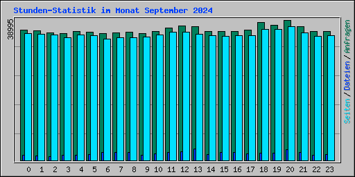 Stunden-Statistik im Monat September 2024