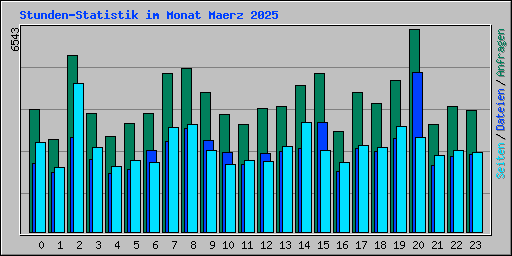 Stunden-Statistik im Monat Maerz 2025
