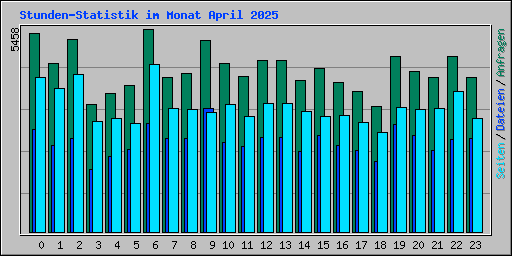 Stunden-Statistik im Monat April 2025