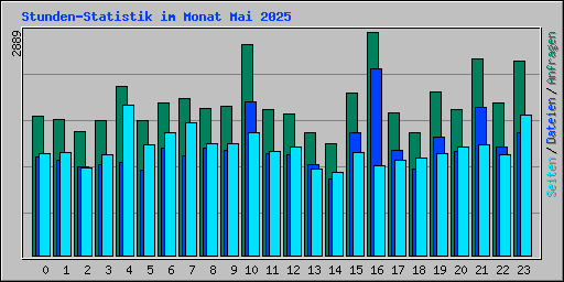 Stunden-Statistik im Monat Mai 2025
