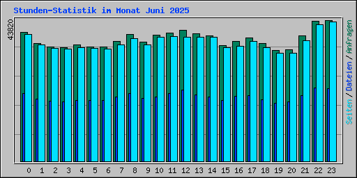 Stunden-Statistik im Monat Juni 2025