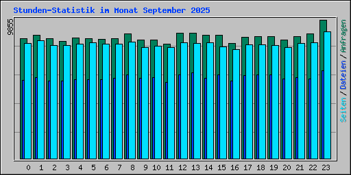 Stunden-Statistik im Monat September 2025