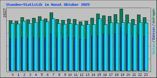 Stunden-Statistik im Monat Oktober 2025