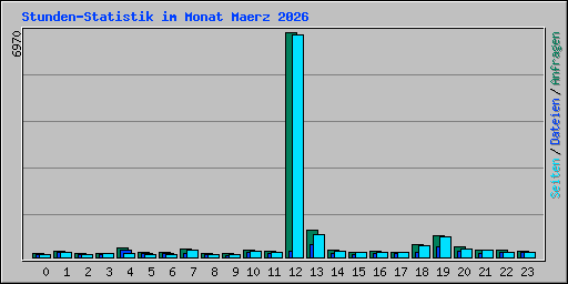 Stunden-Statistik im Monat Maerz 2026