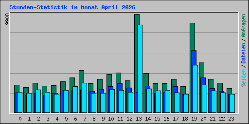 Stunden-Statistik im Monat April 2026