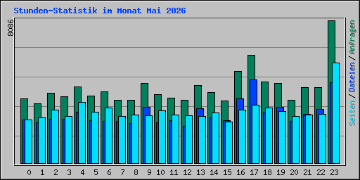 Stunden-Statistik im Monat Mai 2026