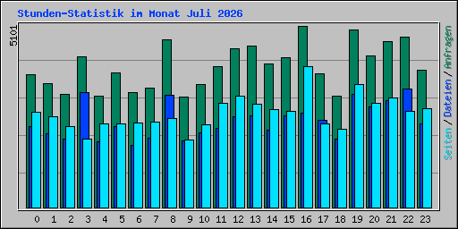 Stunden-Statistik im Monat Juli 2026